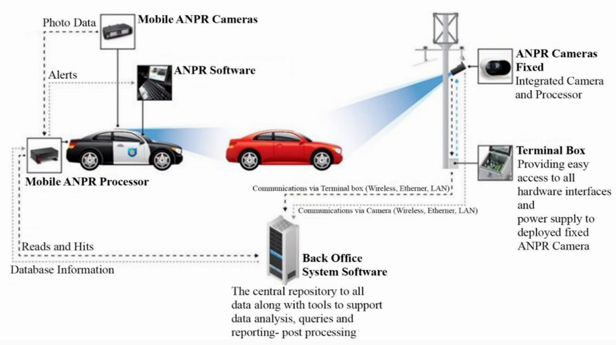 شبکه‌سازی-هوشمند-دوربین‌های-نظارتی-و-ترافیکی-(تشخیص-خودروی-تحت-تعقیب)